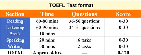 toefl exam result time